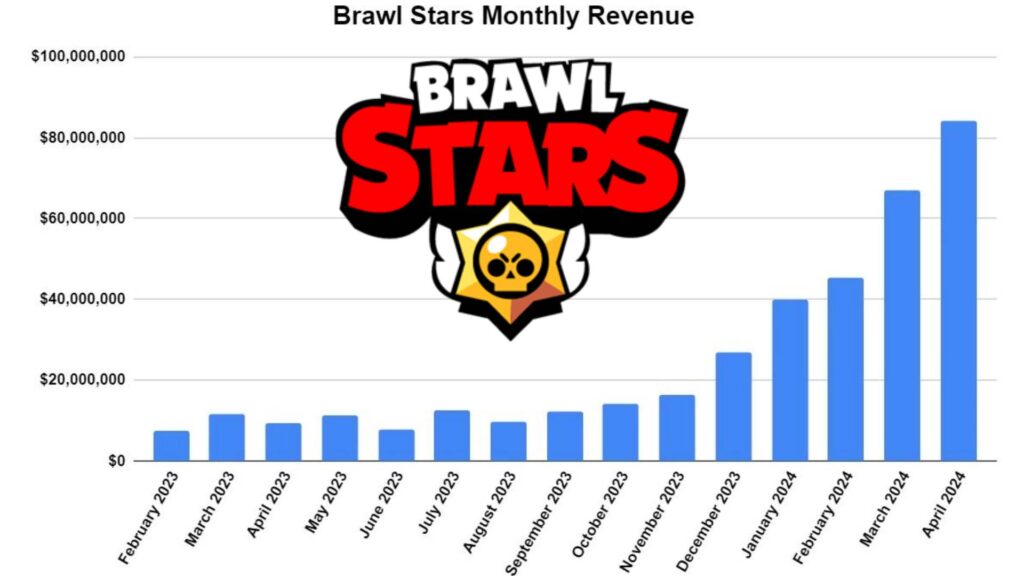 Ricavi di Brawl Stars